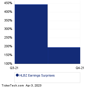 HLBZ Earnings Surprises Chart