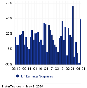 HLF Earnings Surprises Chart