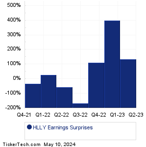 HLLY Earnings Surprises Chart