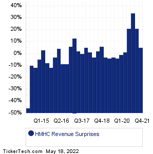HMHC Revenue Surprises Chart