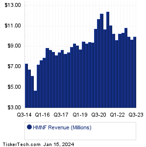 HMN Finl Revenue History Chart