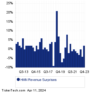 HMN Revenue Surprises Chart