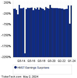 HMST Earnings Surprises Chart