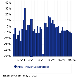 HMST Revenue Surprises Chart