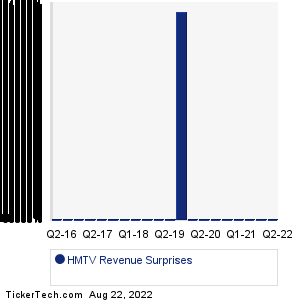 HMTV Revenue Surprises Chart