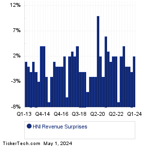 HNI Revenue Surprises Chart