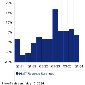 HNST Revenue Surprises Chart
