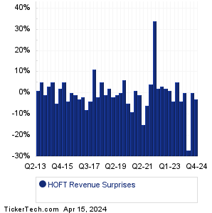 HOFT Revenue Surprises Chart