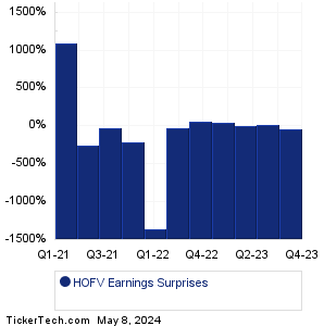 HOFV Earnings Surprises Chart