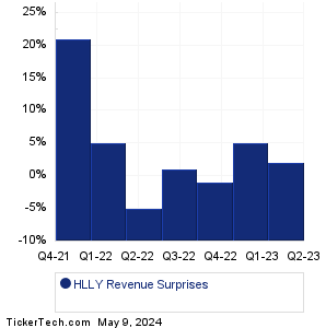Holley Revenue Surprises Chart