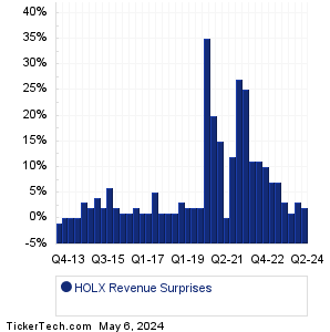 Hologic Revenue Surprises Chart