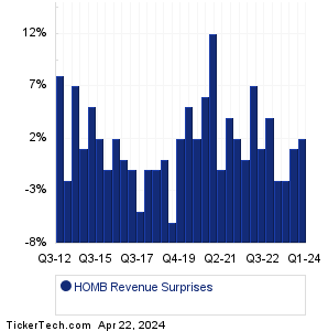 HOMB Revenue Surprises Chart