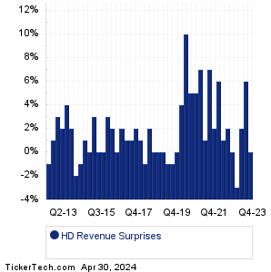 Home Depot Revenue Surprises Chart