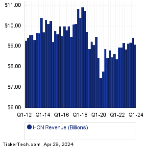 Honeywell Intl Revenue History Chart