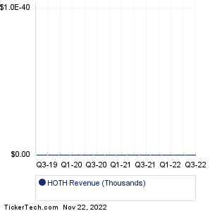 HOTH Revenue History Chart