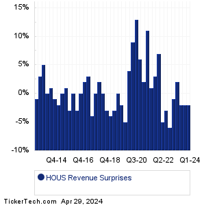 HOUS Revenue Surprises Chart