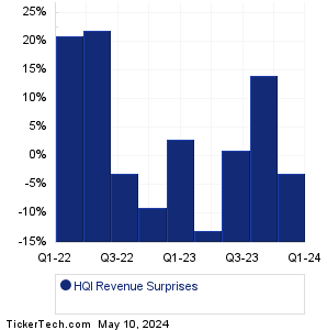 HQI Revenue Surprises Chart