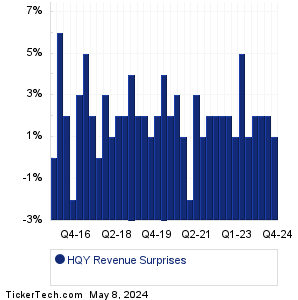 HQY Revenue Surprises Chart
