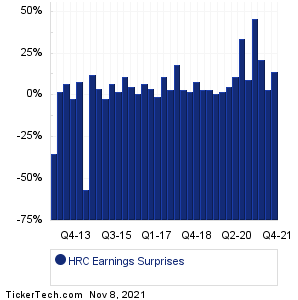 HRC Earnings Surprises Chart