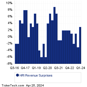 HRI Revenue Surprises Chart