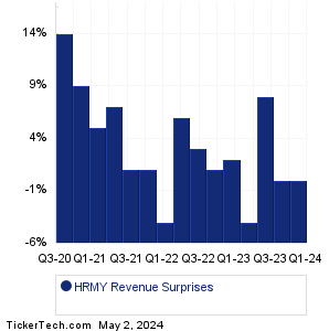 HRMY Revenue Surprises Chart