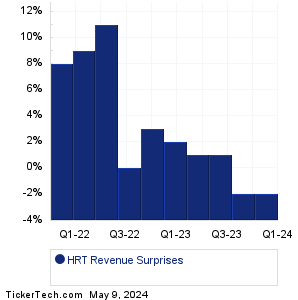 HRT Revenue Surprises Chart
