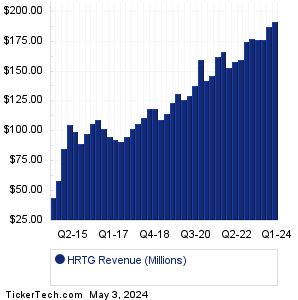 HRTG Revenue History Chart