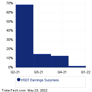 HSDT Earnings Surprises Chart