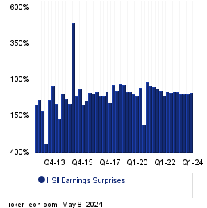 HSII Earnings Surprises Chart
