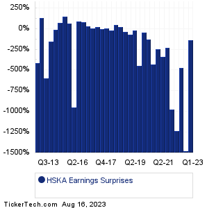 HSKA Earnings Surprises Chart