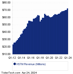 HSTM Revenue History Chart