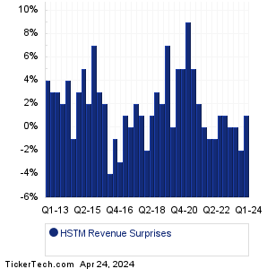 HSTM Revenue Surprises Chart