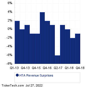 HTA Revenue Surprises Chart
