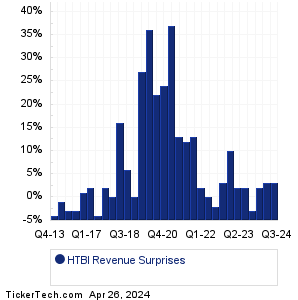 HTBI Revenue Surprises Chart