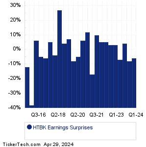 HTBK Earnings Surprises Chart