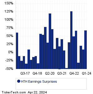 HTH Earnings Surprises Chart