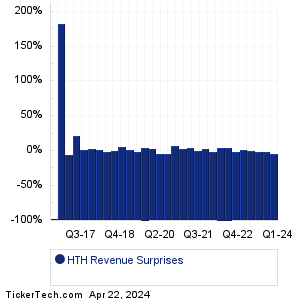 HTH Revenue Surprises Chart