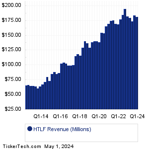 HTLF Revenue History Chart