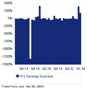 HTZ Earnings Surprises Chart