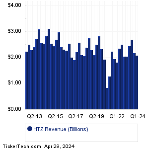 HTZ Revenue History Chart