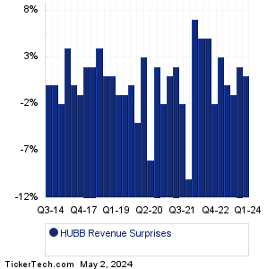 HUBB Revenue Surprises Chart