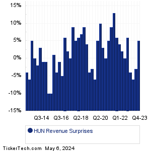 Huntsman Revenue Surprises Chart