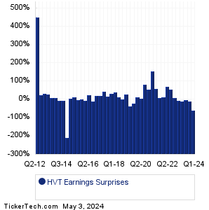 HVT Earnings Surprises Chart