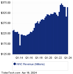 HWC Revenue History Chart