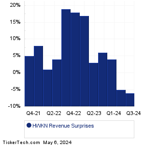 HWKN Revenue Surprises Chart