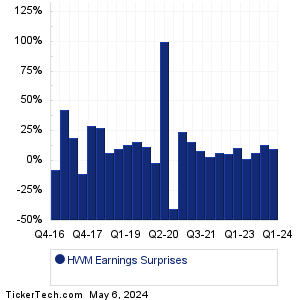 HWM Earnings Surprises Chart