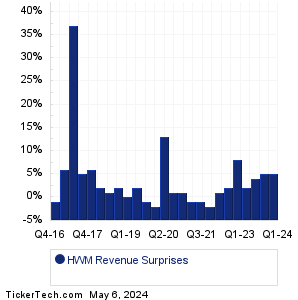 HWM Revenue Surprises Chart