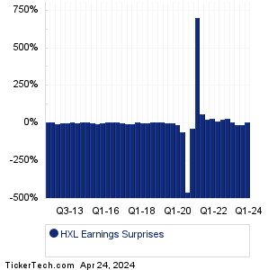 HXL Earnings Surprises Chart