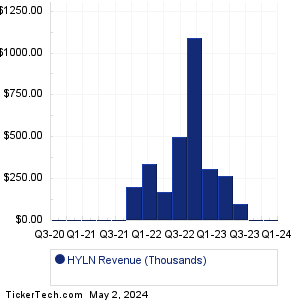 Hyliion Holdings Revenue History Chart