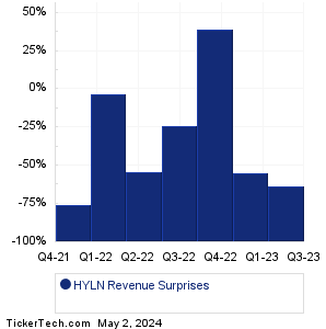 Hyliion Holdings Revenue Surprises Chart